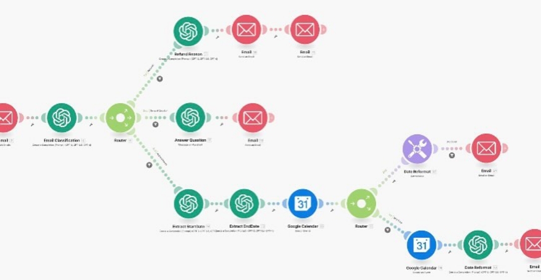 Real n8n automation workflow showing AI email classification, conditional routers, OpenAI processing nodes, Google Calendar booking, and automated email replies